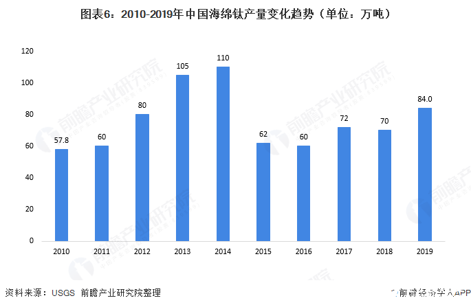 图表6：2010-2019年中国海绵钛产量变化趋势（单位：万吨）  