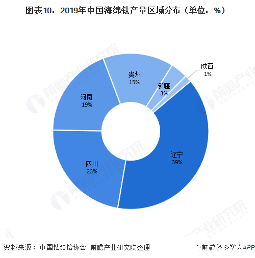 图表10：2019年中国海绵钛产量区域分布（单位：%）  