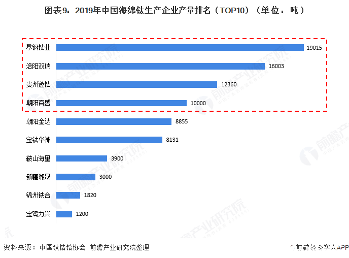 图表9：2019年中国海绵钛生产企业产量排名（TOP10）（单位：吨）  