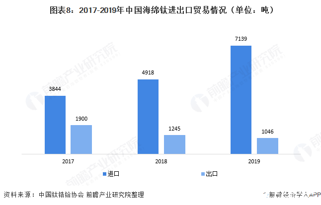  图表8：2017-2019年中国海绵钛进出口贸易情况（单位：吨）  