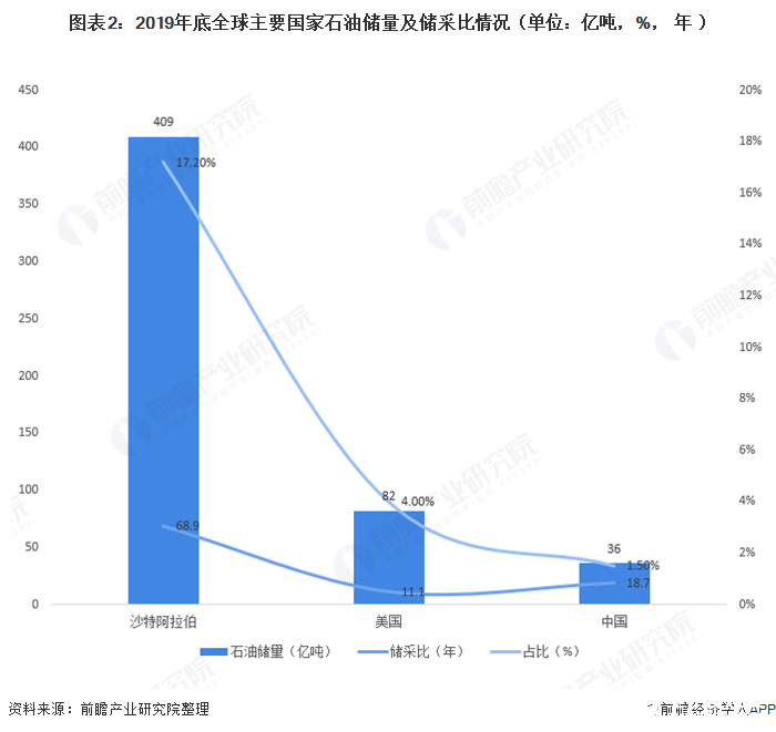 圖表2：2019年底全球主要國家石油儲量及儲采比情況（單位：億噸，%，年）