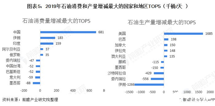 图表5：2019年石油消费和产量增减最大的国家和地区TOP5（千桶/天）  