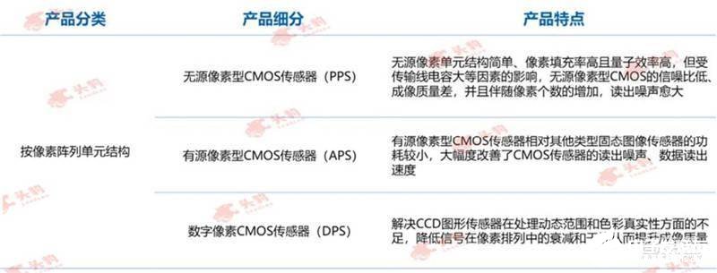 多攝手機(jī)方案的流行拉動(dòng)CMOS傳感器市場需求