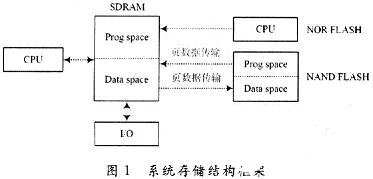 嵌入式Linux系统实现YAFFS2文件系统存储方案的设计