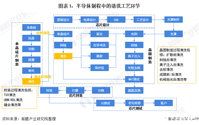 图表1：半导体制程中的清洗工艺环节