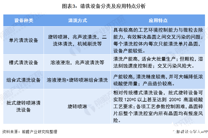 图表3：清洗设备分类及应用特点分析