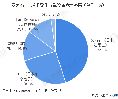 图表4：全球半导体清洗设备竞争格局（单位：%）