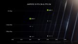 英伟达RTX 3080在4K分辨率下可提供高达1...