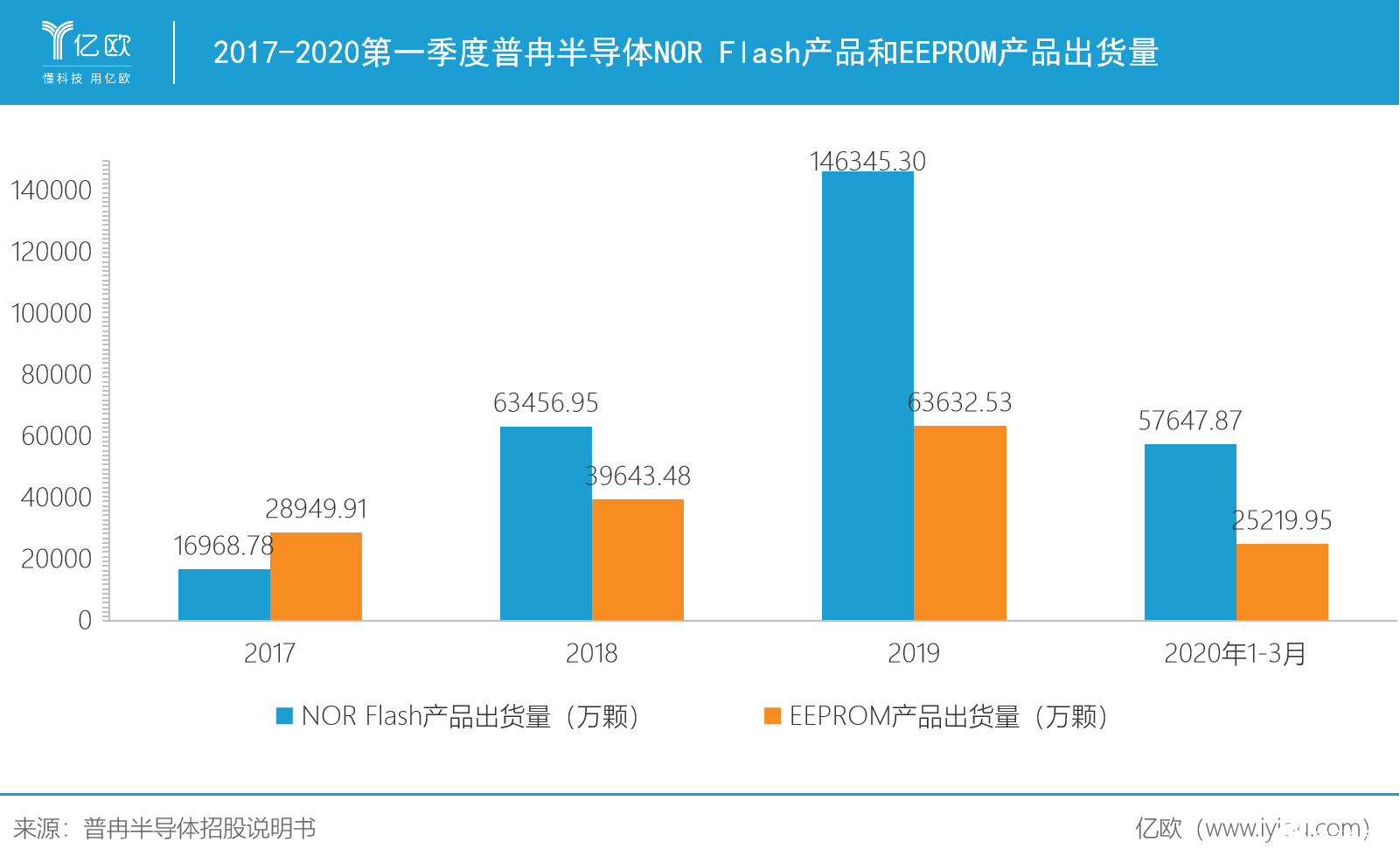 进军高附加值市场,“新战将”普冉半导体定将迈上新的台阶