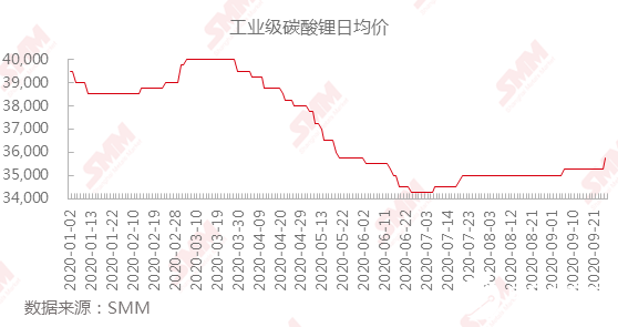 工业级碳酸锂价格触底返升,磷酸铁锂和锰酸锂需求向好