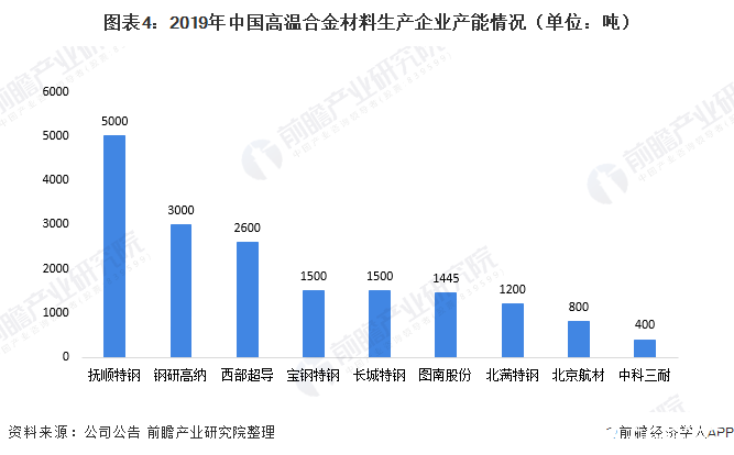 图表4：2019年中国高温合金材料生产企业产能情况（单位：吨）