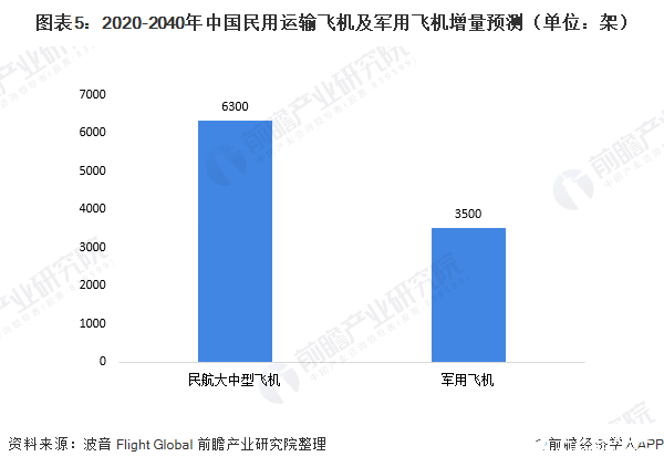图表5：2020-2040年中国民用运输飞机及军用飞机增量预测（单位：架）