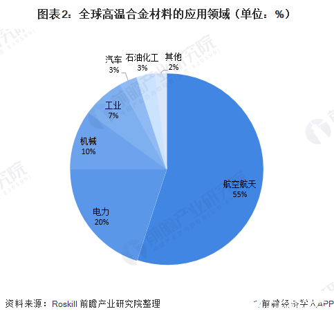 圖表2：全球高溫合金材料的應(yīng)用領(lǐng)域（單位：%）