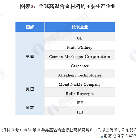 图表3：全球高温合金材料的主要生产企业