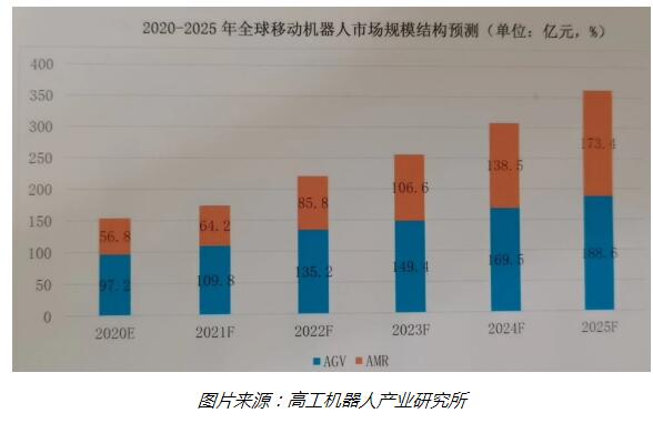 2025年全球移动机器人市场规模有望突破360亿元