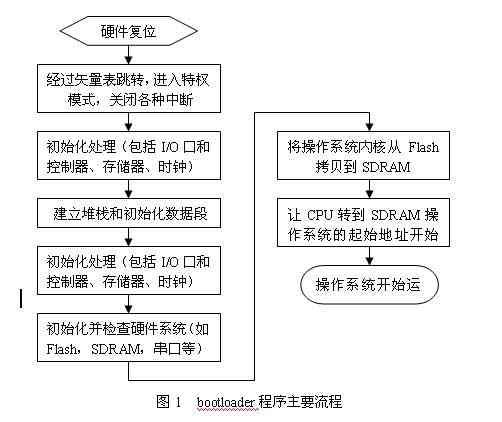 利用Nios-DEVKIT-2C35开发板实现uClinux嵌入式操作系统的移植