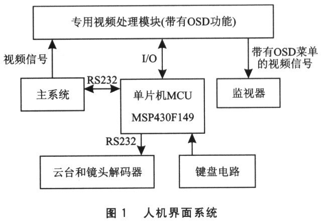 在MSP430F149上移植μC/OS Ⅱ实现人机界面系统的设计