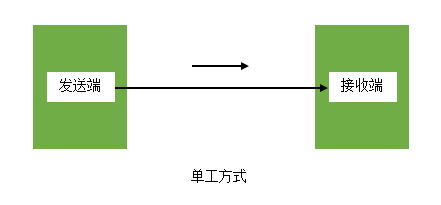 淺談光纖跳線的單工和雙工