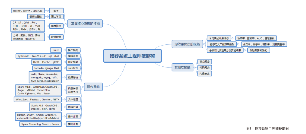 成为一名推荐系统工程师的成长路线图