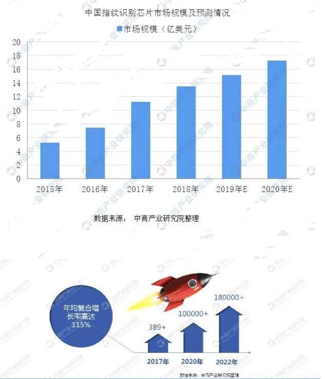 预测:2020年全球指纹识别芯片市场规模将近50亿美元