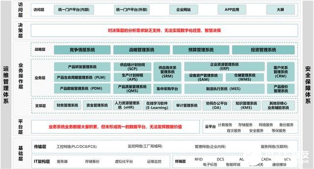 制造企业实现数字化转型需要避开哪些问题