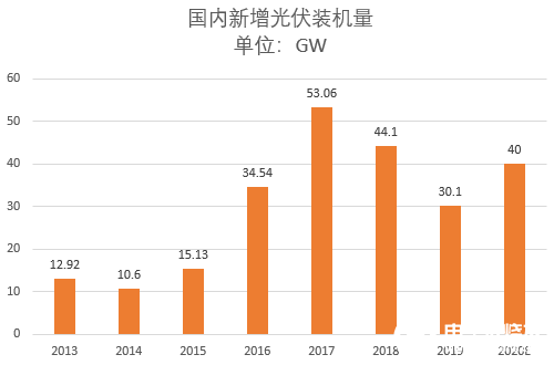 十四五能源规划将会为光伏行业带来什么样的变化