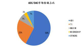 ADC芯片