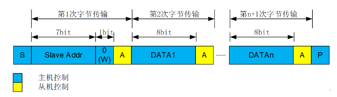 I2C接口