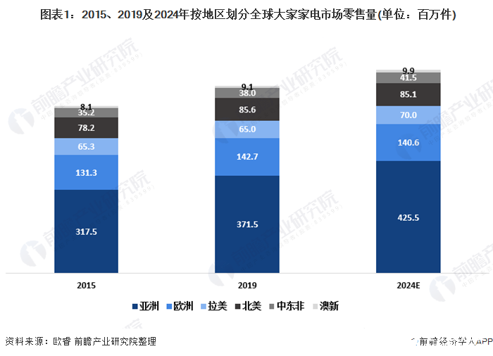 全球大家电细分市场分布均衡，三大主要市场增长强劲