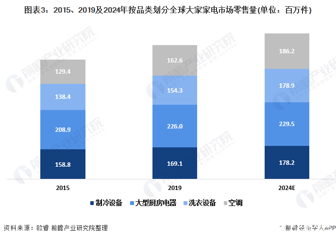 图表3：2015、2019及2024年按品类划分全球大家家电市场零售量(单位：百万件)