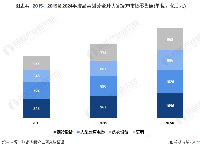  图表4：2015、2019及2024年按品类划分全球大家家电市场零售额(单位：亿美元)