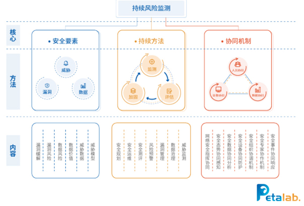 持续风险监测体系