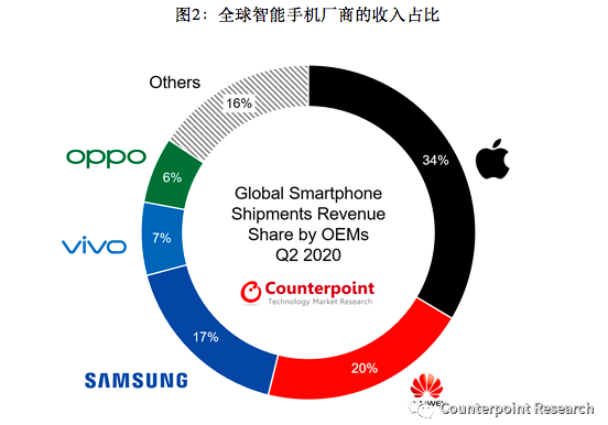 华为夺下2020年Q2智能手机第二名,归功于其在...