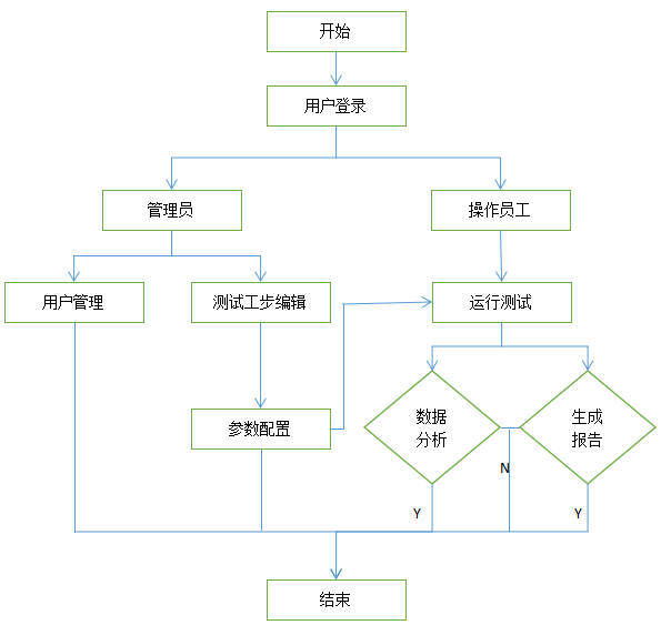 测试系统