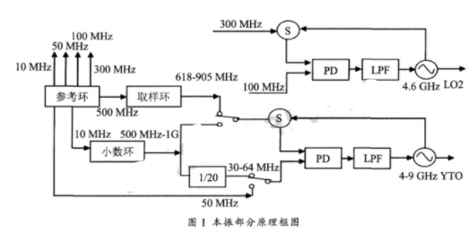 频谱分析仪的失锁故障的现象及检修步骤