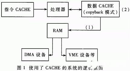 基于CACHE高速緩沖存儲器技術(shù)在嵌入式系統(tǒng)中的應(yīng)用