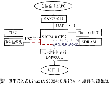 嵌入式