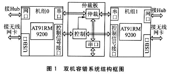 基于AT91RM9200处理器实现高可靠双机温备的应用设计