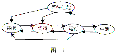 基于μC/OS-II操作系统实现CAN总线驱动系统的设计