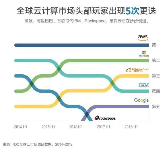 面对亚马逊等在云计算战场的高歌猛进,IBM开始第...