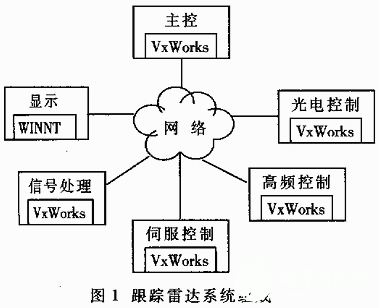 基于VxWorks實現跟蹤雷達信號處理子系統的方案設計