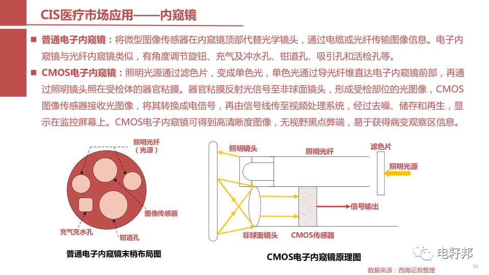 传感器