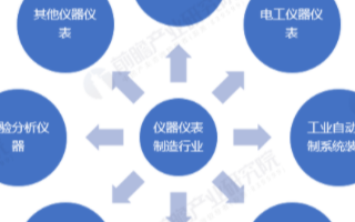 我國儀器儀表制造行業呈逐年增長態勢,價格運行較為...