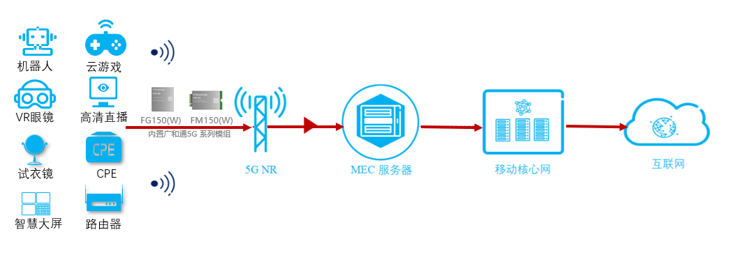 5G + MEC智慧商业无线联网解决方案引领智慧商业发展