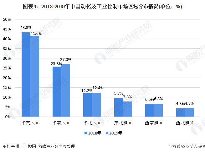 图表4：2018-2019年中国动化及工业控制市场区域分布情况(单位：%)