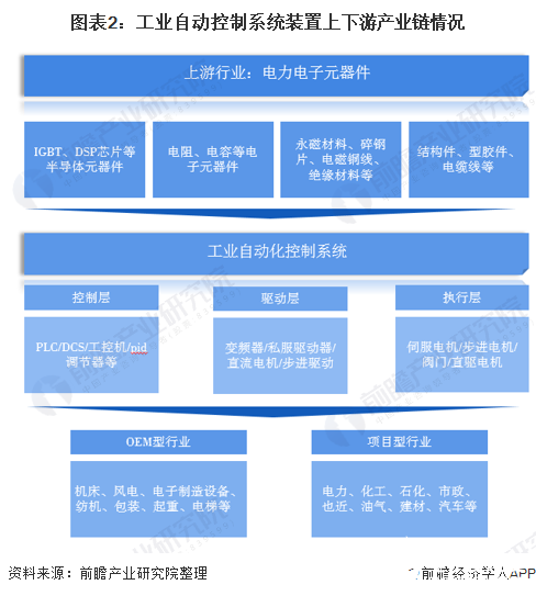 图表2：工业自动控制系统装置上下游产业链情况