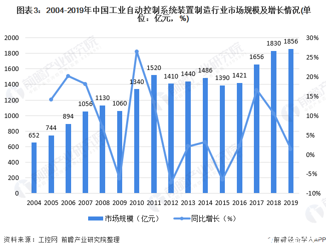 图表3：2004-2019年中国工业自动控制系统装置制造行业市场规模及增长情况(单位：亿元，%)