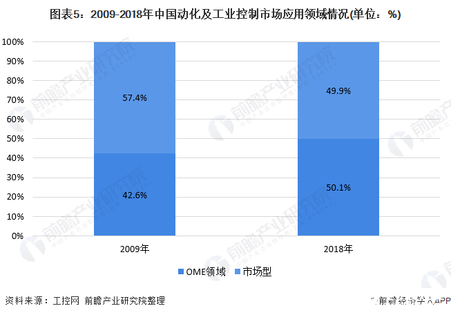 图表5：2009-2018年中国动化及工业控制市场应用领域情况(单位：%)
