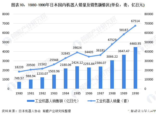 图表10：1980-1990年日本国内机器人销量及销售额情况(单位：套，亿日元)