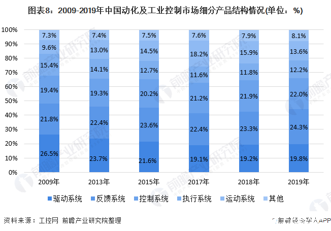 图表8：2009-2019年中国动化及工业控制市场细分产品结构情况(单位：%)